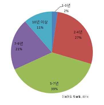 개발자 채용 선호 연차 비율