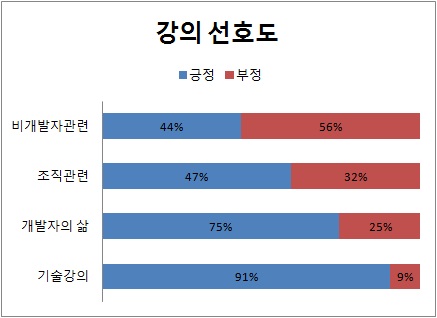 선호하는 강의 카테고리