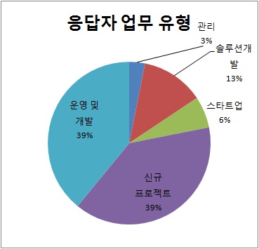 응답자의 업무 유형