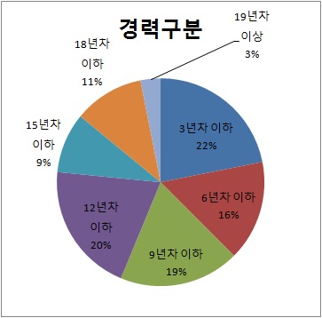 응답해주신 분들의 경력들