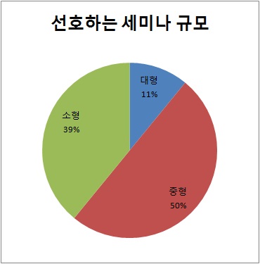 선호하는 세미나의 규모